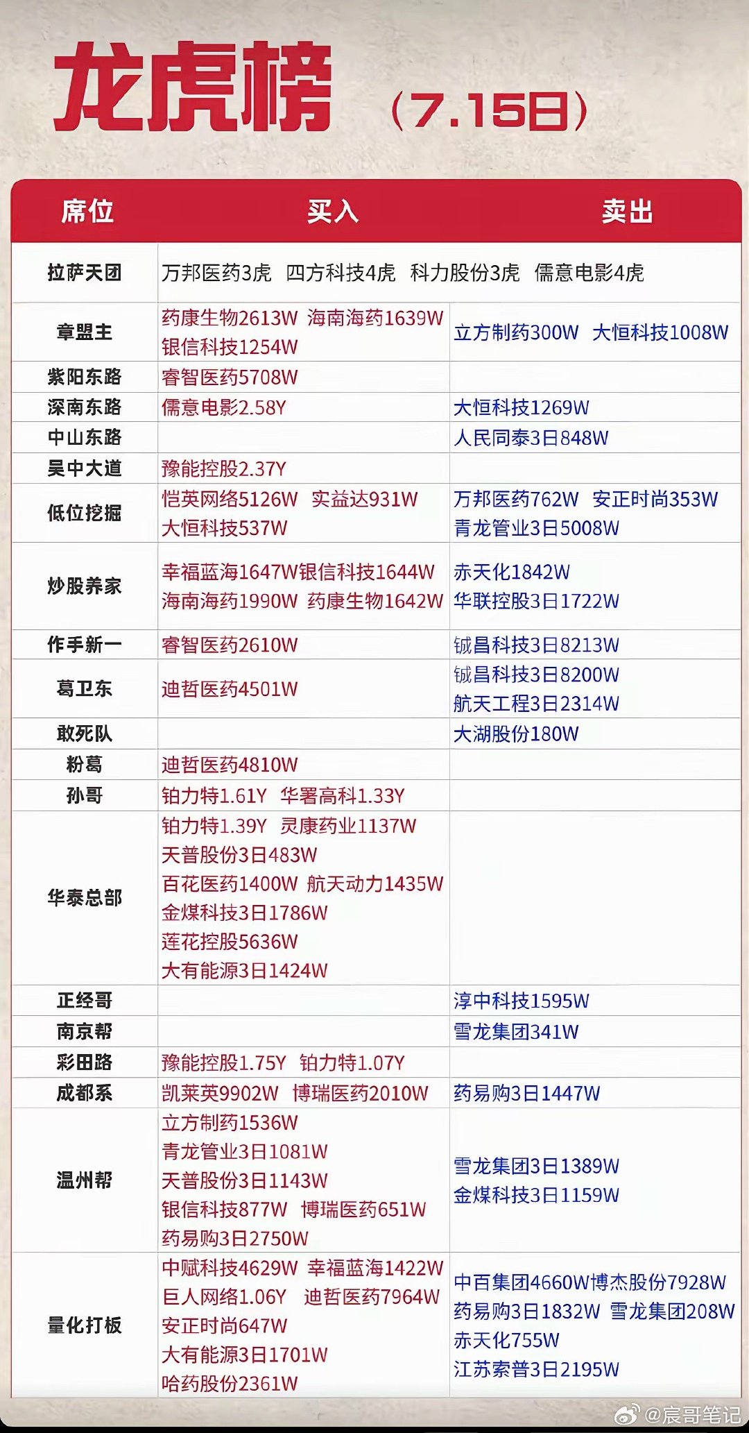 7.15周三  知名游资大佬：抢筹  龙虎榜！红岭路      买入  豫能控股