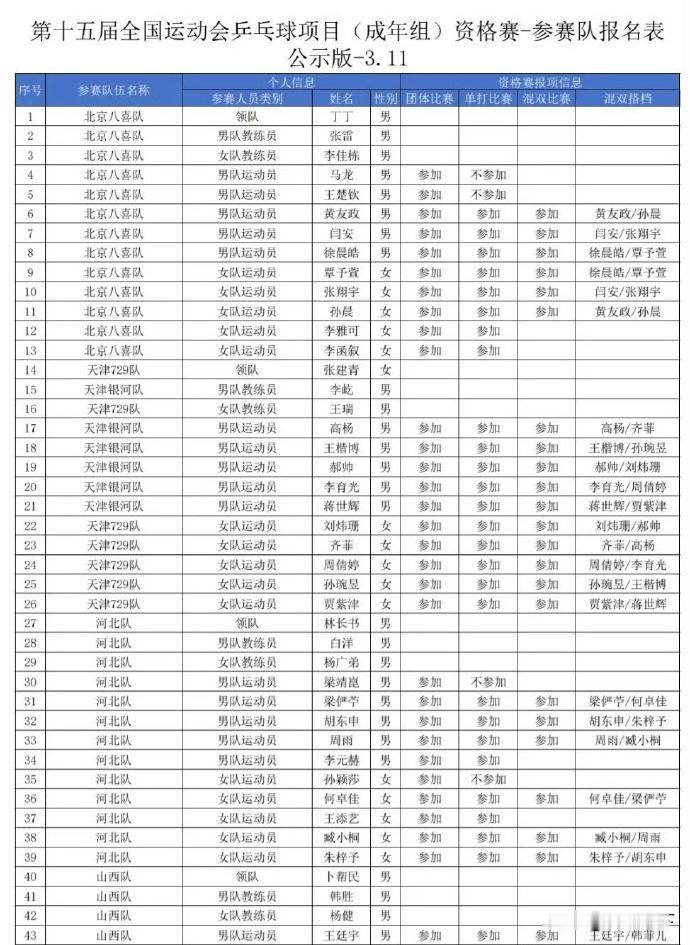 全运资格赛名单出炉！国乒主力集体