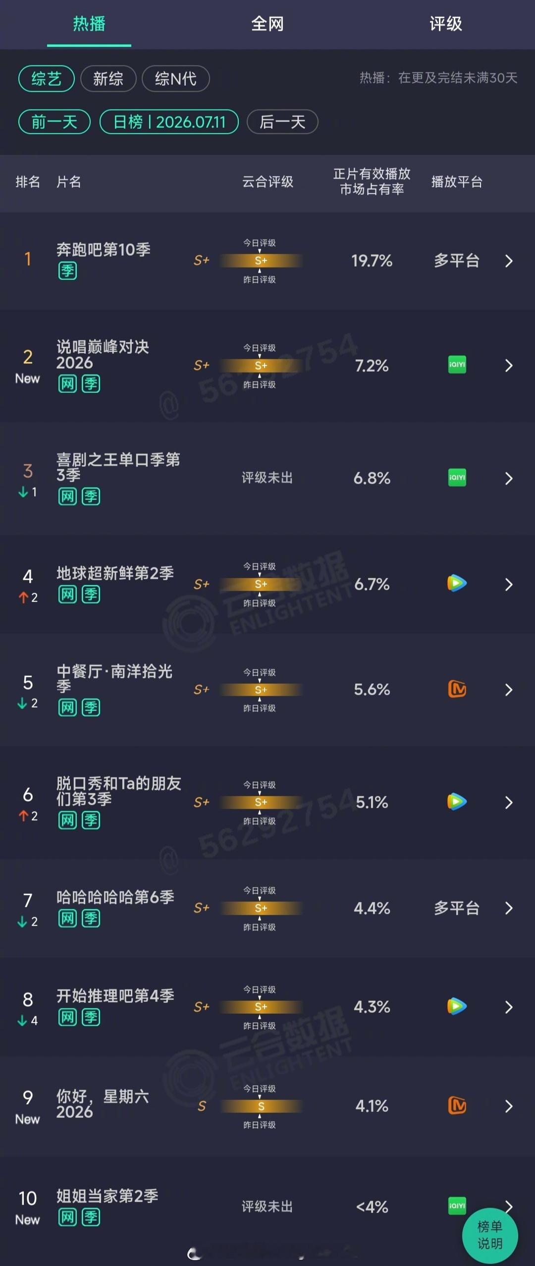 2026年07月11日云合综艺正片有效播放量市占率 TOP101 奔跑吧第10季