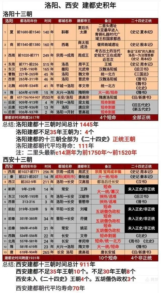 洛阳和西安十三朝建都对比