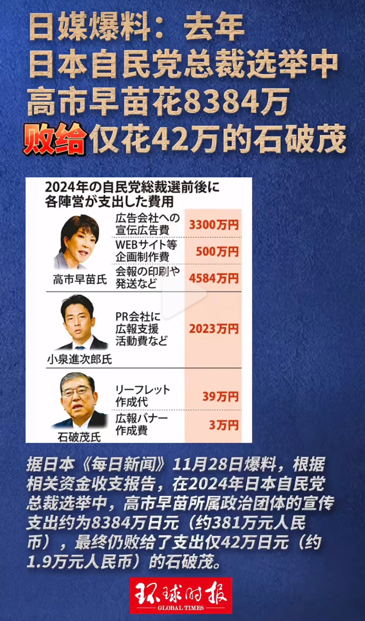 高市早苗被爆花8384万日元仍惨败2024年自民党总裁选举中，高市早苗砸8384