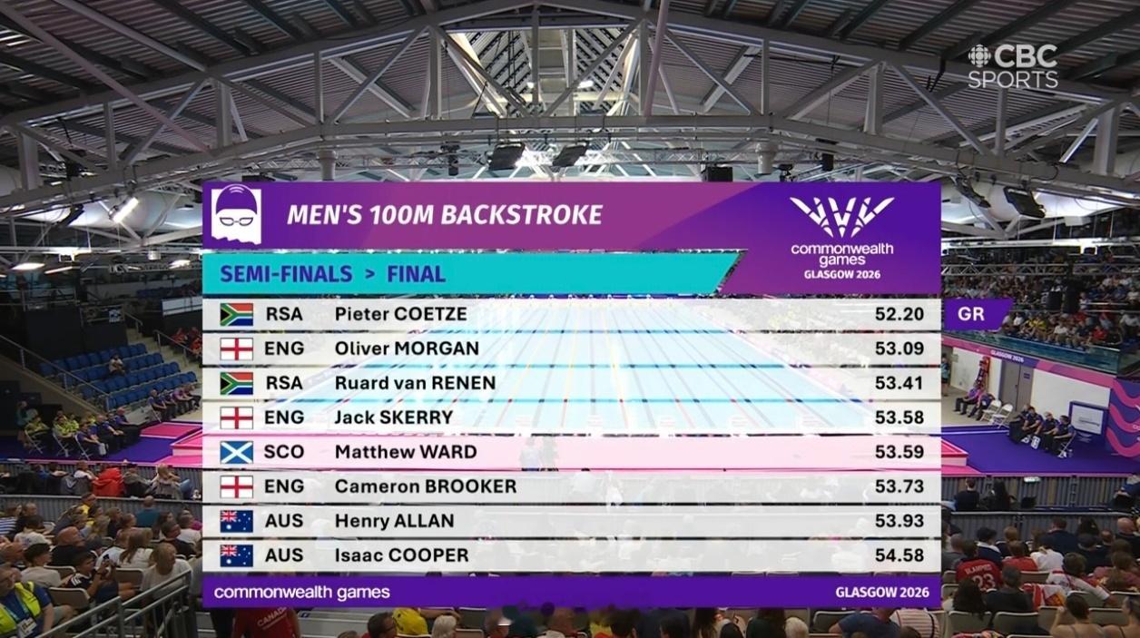 英联邦运动会 男100仰半决赛🇿🇦Pieter Coetze 52.20 G