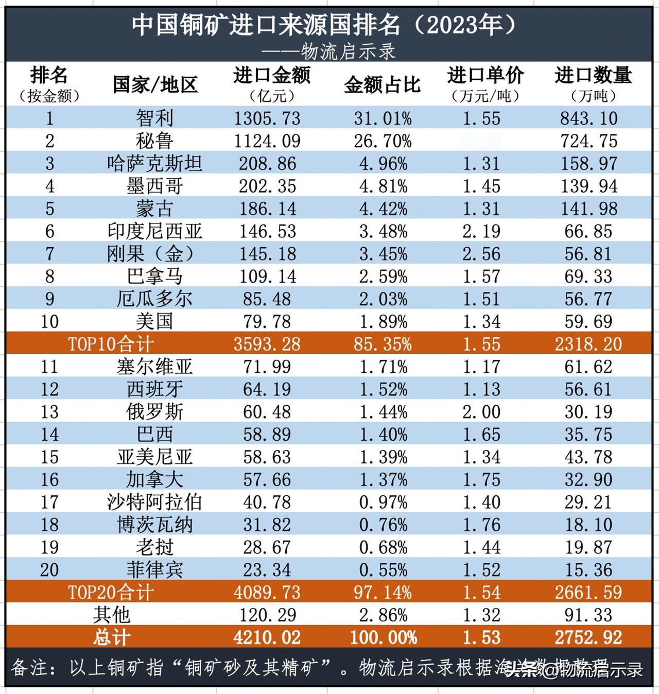 我国铜矿进口来源国排名TOP20
2023年，我国进口2753万吨铜矿（指铜矿砂