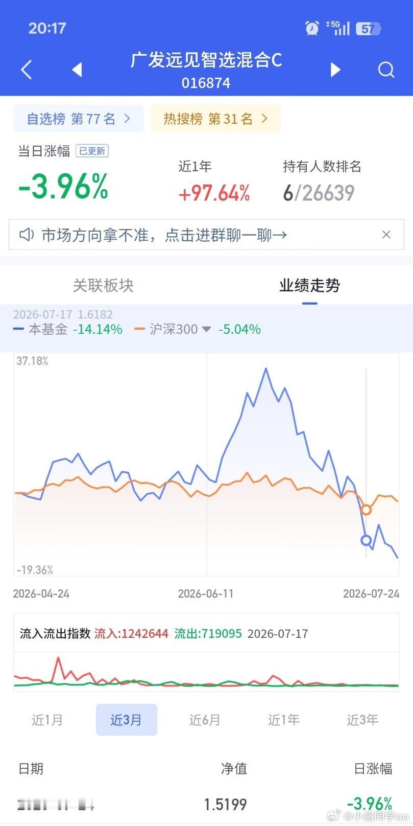 本来说想抄底…唐经理的广发远见…现在定睛一看，原来是唐老鸭，怕了怕了