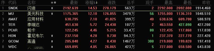 夜盘，美股的芯片，存储，半导体又大涨了。

请您过目，闪迪14个点，美光12个点