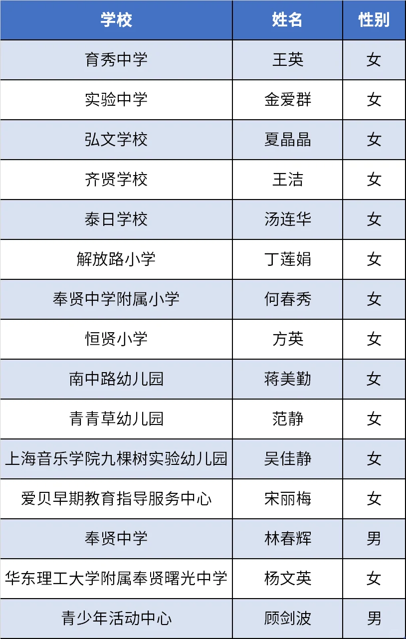 2024年上海奉贤区名校长、名教师名单