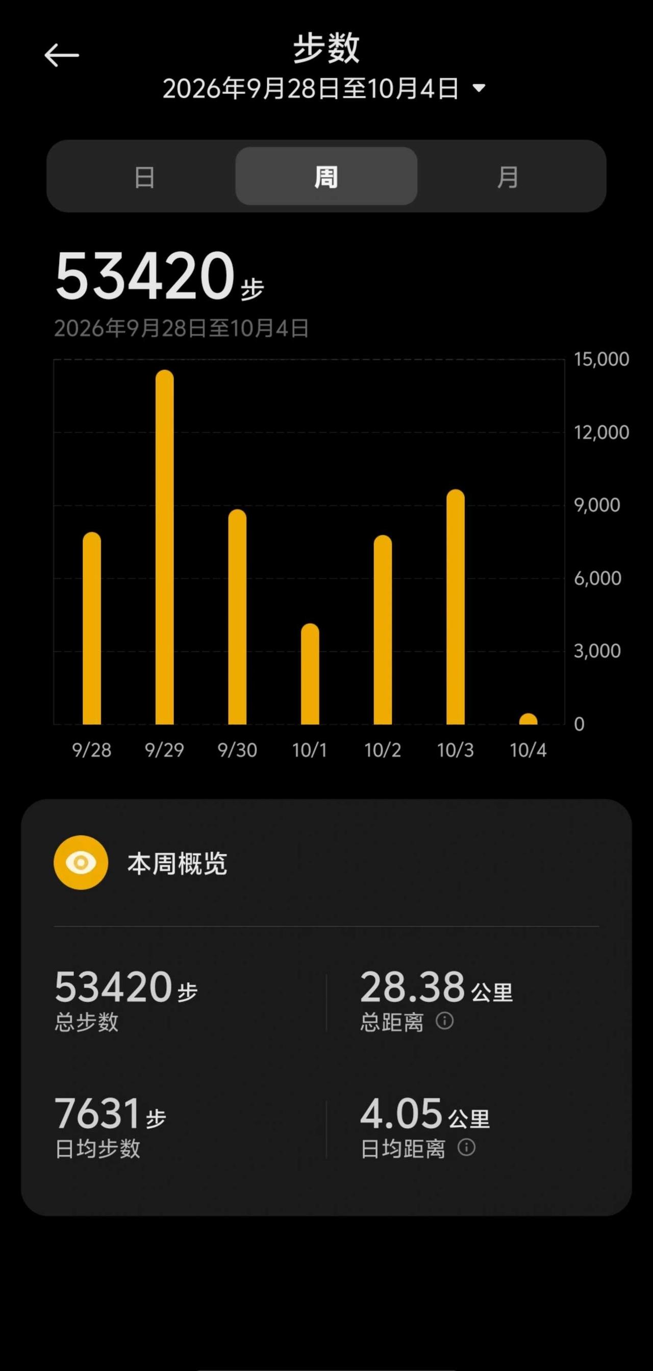 求小米手环本周步数图！
学校步数代替游泳需要每周三次1万步以上的记录，主播前几周