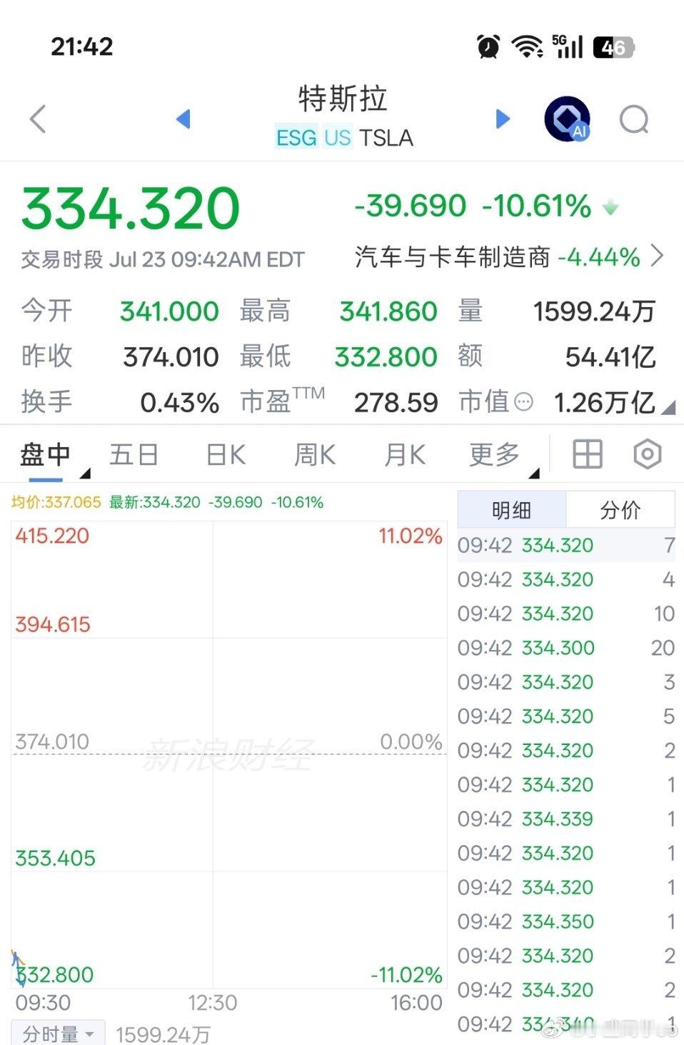 特斯拉这跌幅………6666 