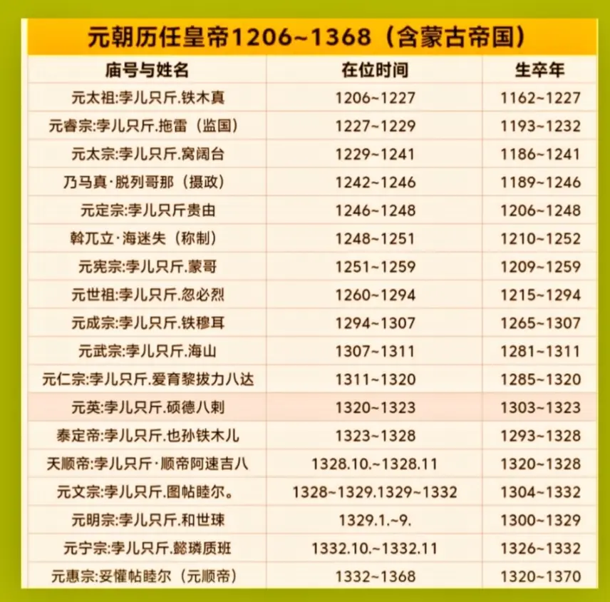 元朝历任皇帝列表。元朝（含蒙古帝国）1206~1368共162年历史。15任帝王