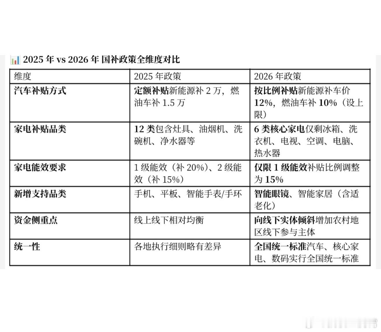 挺好，2026新国补来了今年依旧国补继续，不过细节上相比去年有所调整。例如汽车方