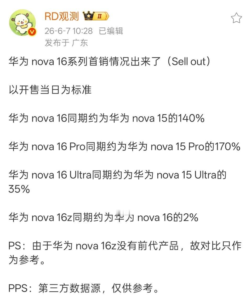 近期那么多新上市的中端机，好像只有华为Nova 16系列的首销销量是增长了的。 
