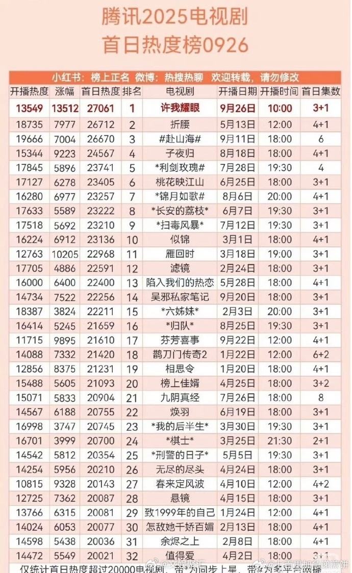 白日提灯首日热度迪丽热巴陈飞宇新剧首日热度白日提灯首日热度，迪丽热巴陈飞宇新剧首