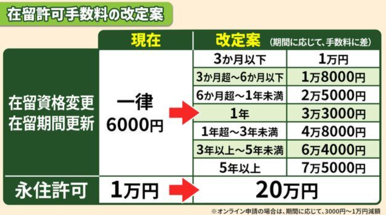 日本拟大幅上调在留许可手续费 永住许可涨至20万日元3日，日本出入国在留管理厅公