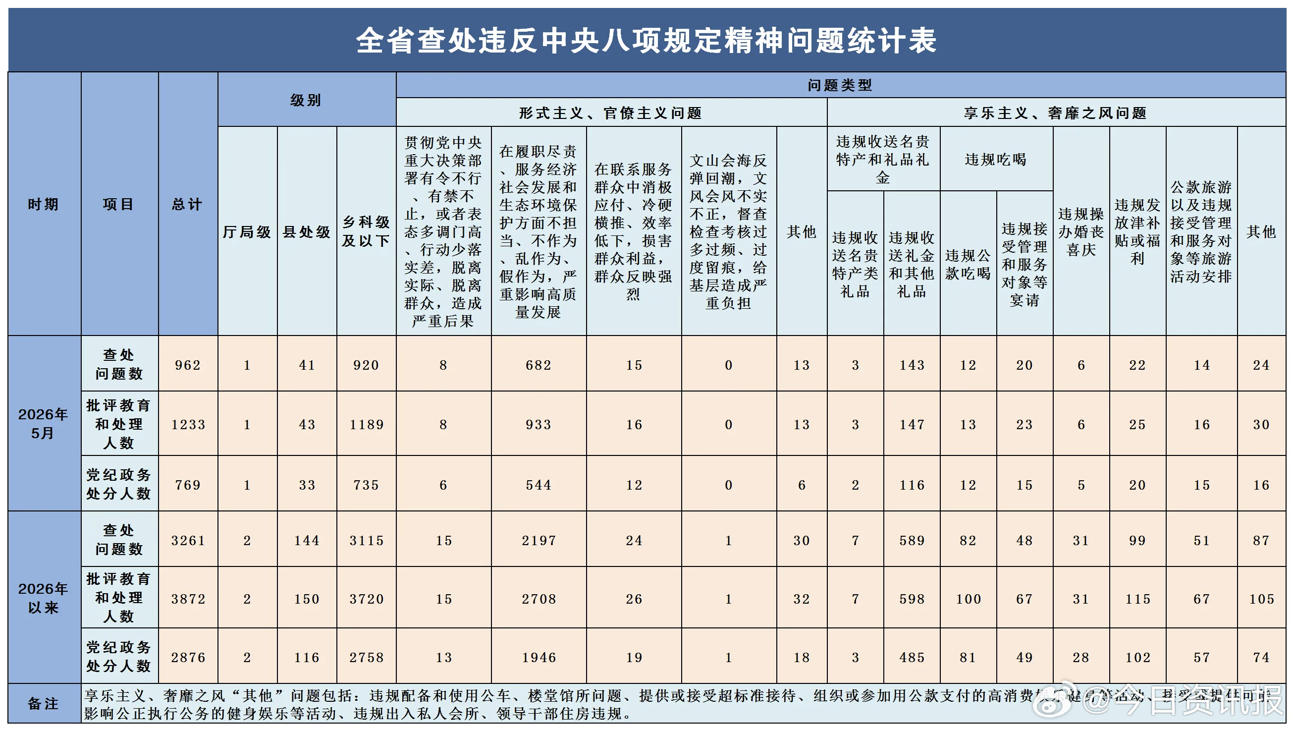 2026年5月全省查处违反中央八项规定精神问题962起为持续传导压力、释放越往后