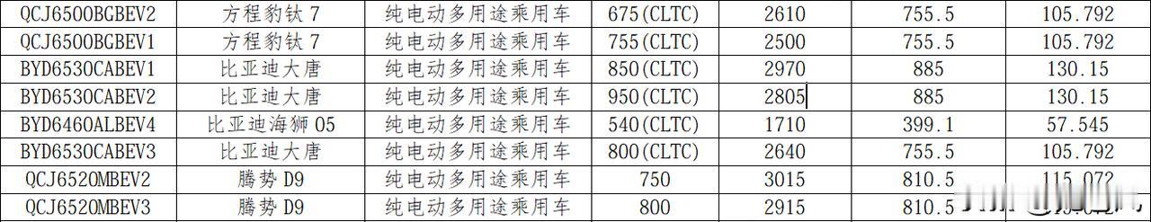 又一批比亚迪纯电车续航申报了。
钛7闪充版105度电池，755和655续航。
大