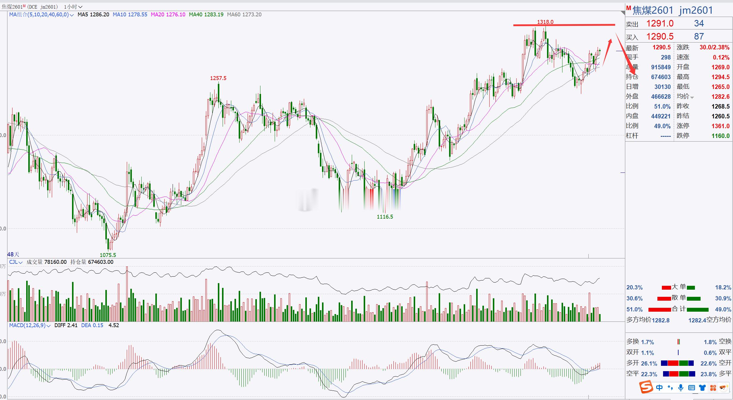 1、【焦煤2601】焦煤短线跟进，关注前夕承压！焦煤日内有所反弹上调整，后市我们