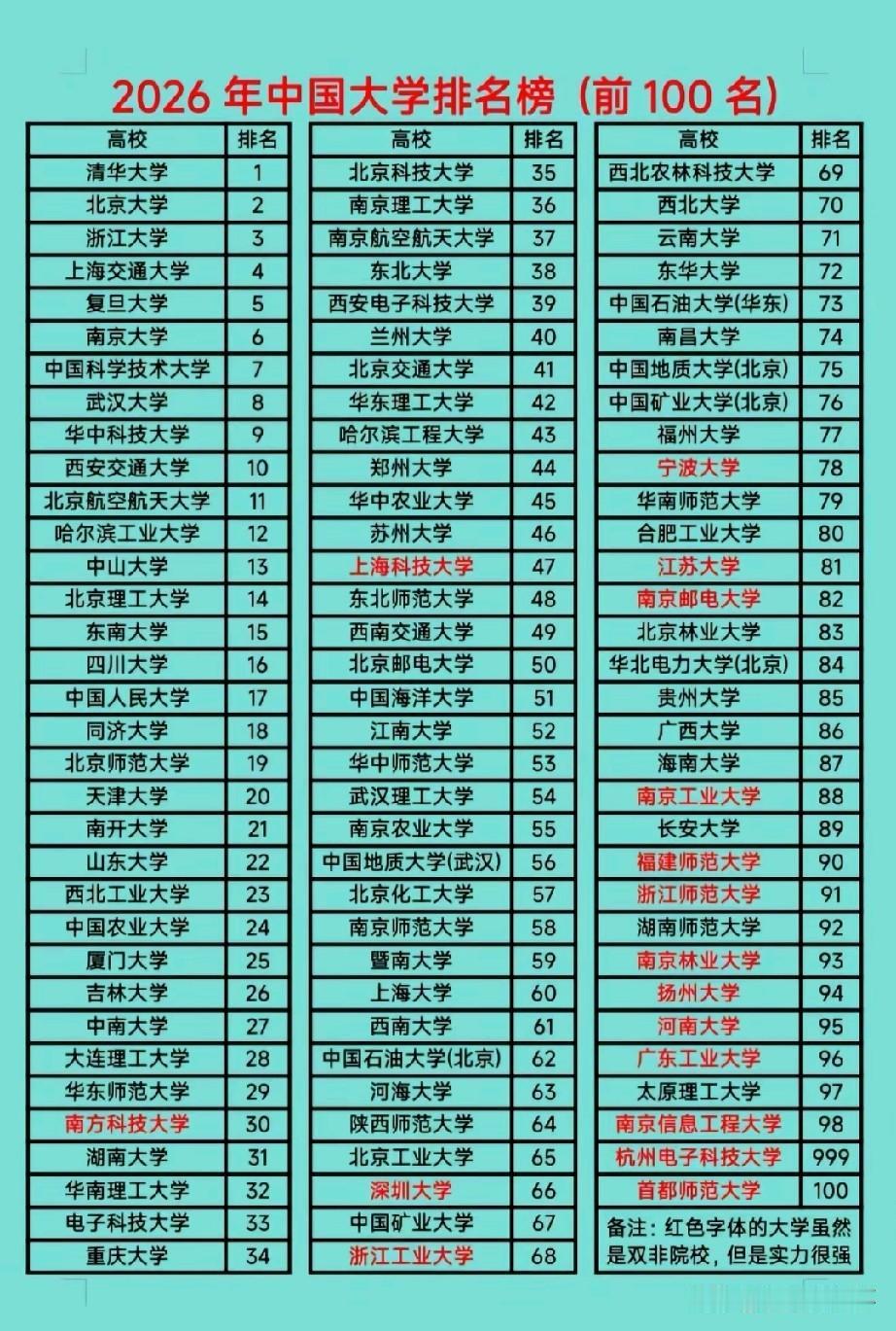 2026中国大学百强榜单出炉，清华大学、北京大学稳居榜单前两位，浙大、上交、复旦