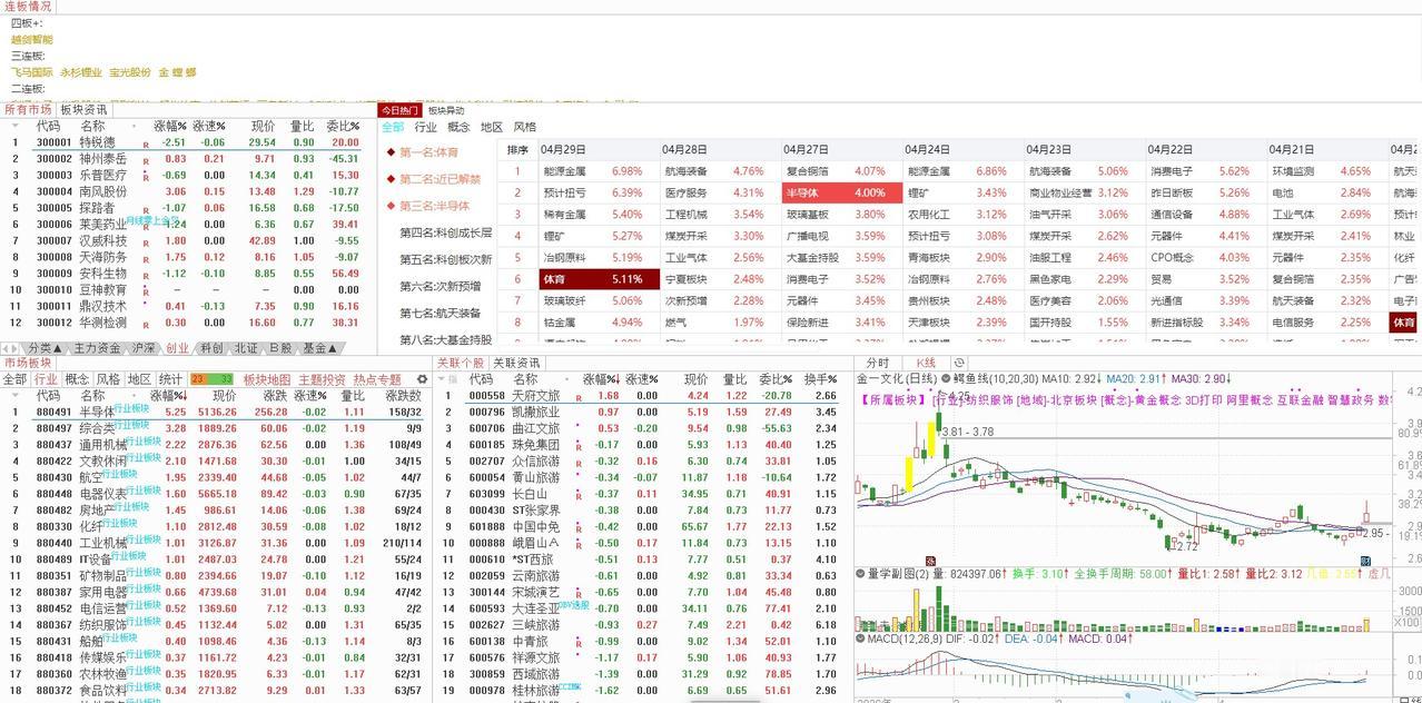 大盘今天平开于4107点，与此前划定的盘前三线的中线4106点仅仅相差1个点，走
