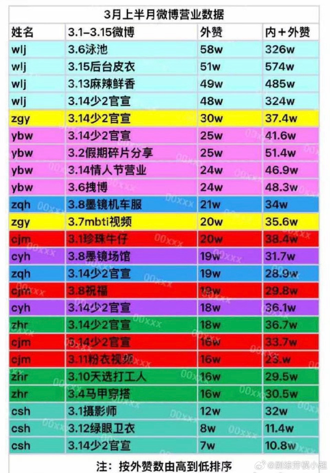 王橹杰在微博的营业数据也是很断层诶，是唯一内＋外赞破100万、200万、300万