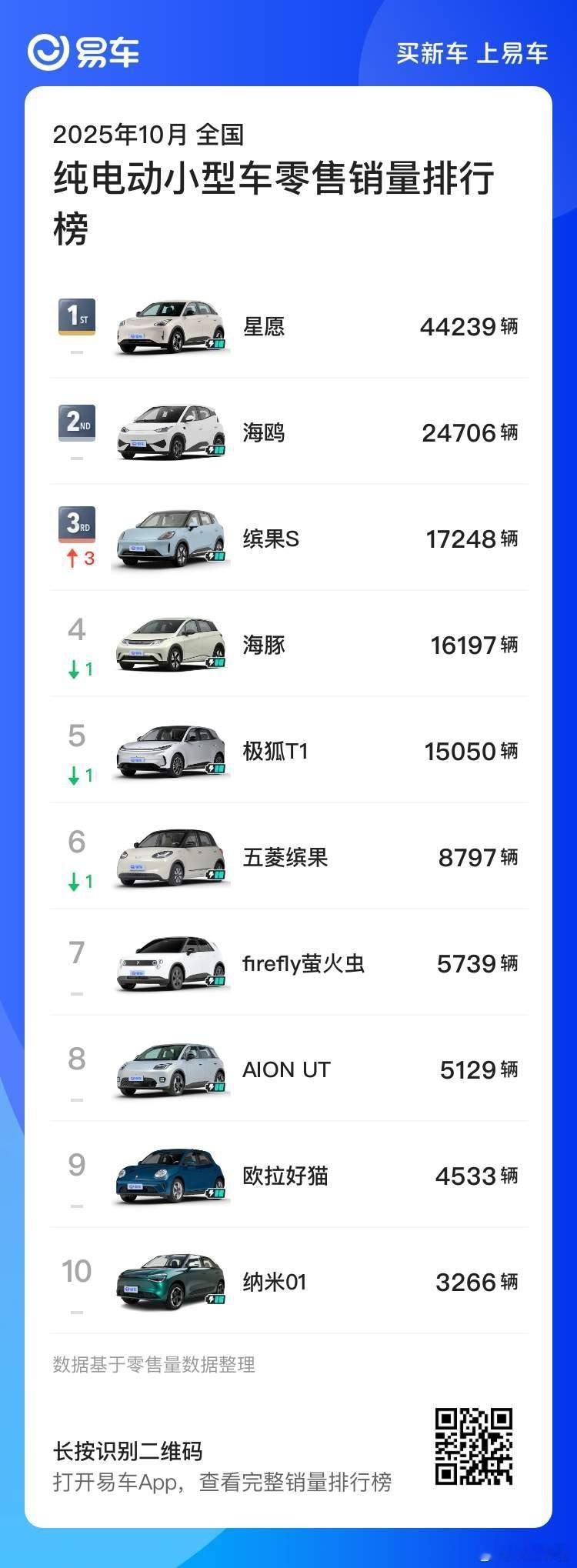 10月的纯电动小型车零售榜单。星愿现在替代了BYD的海鸥/海豚，稳居第一了。蔚来