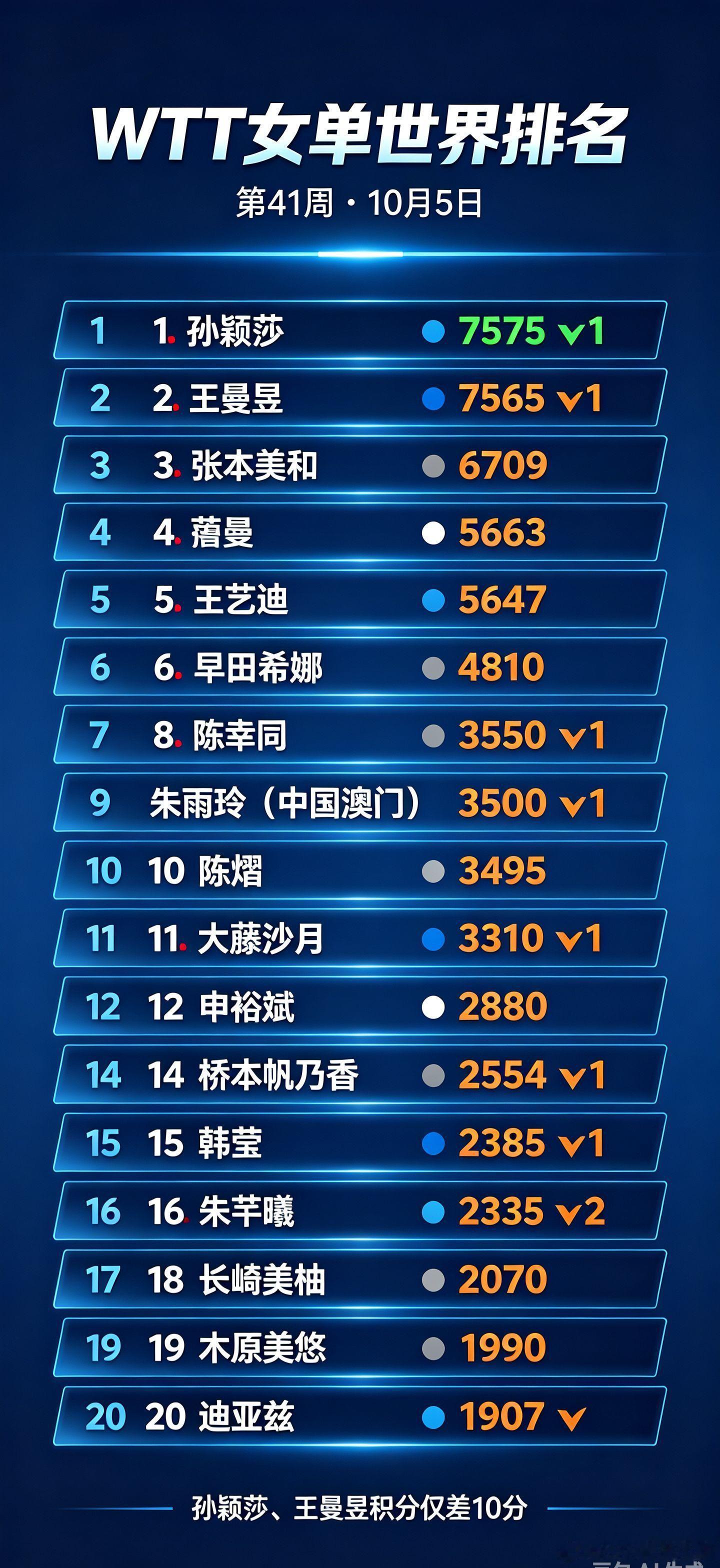 孙颖莎重回世界第一孙颖莎重回世界第一！莎莎7575分，曼昱7565分，仅仅相差1