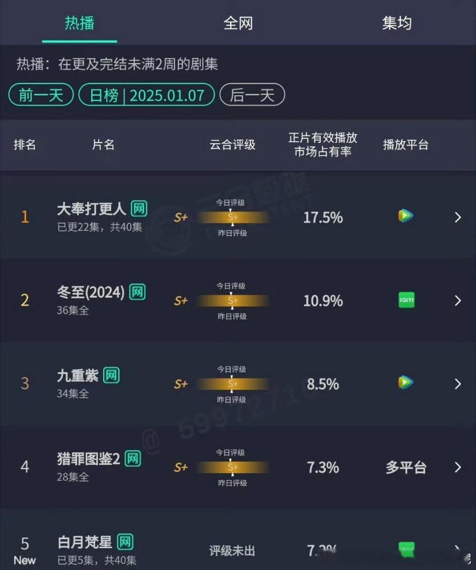 杨紫 白鹿新剧首日云合已出白月梵星🥝12h 7.3%国色芳华🥭4h3.6% 