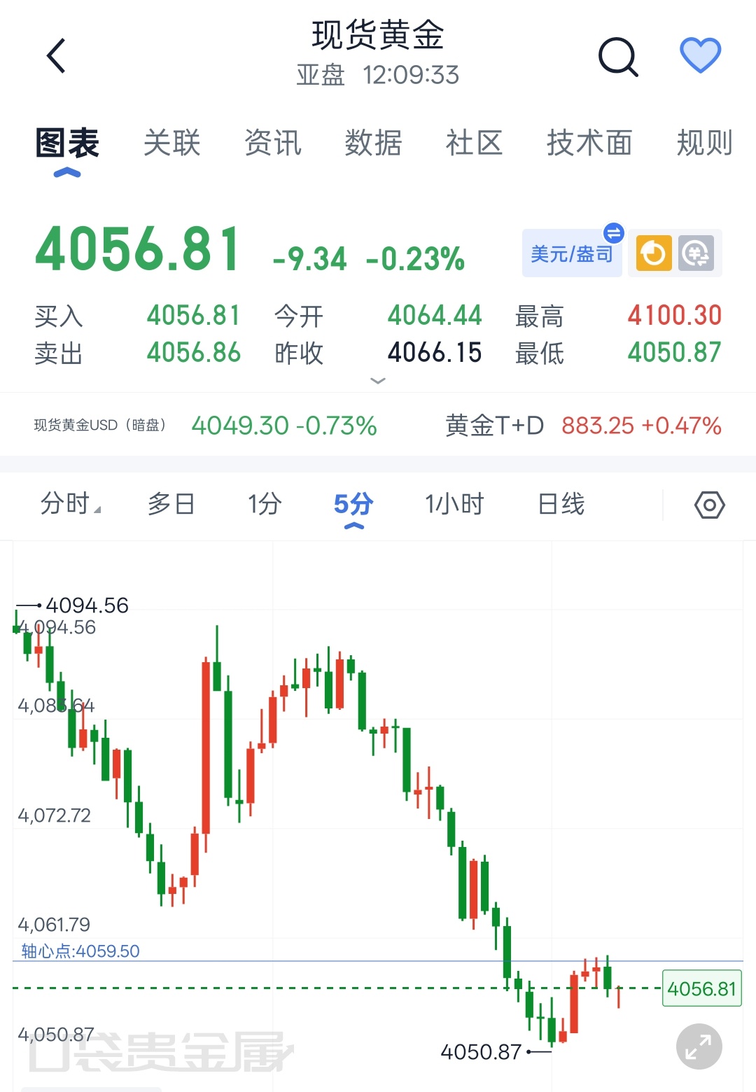 7.30程景盛现货黄金午间解析行情涨跌自有轨迹，看清消息影响与趋势结构，方能把握