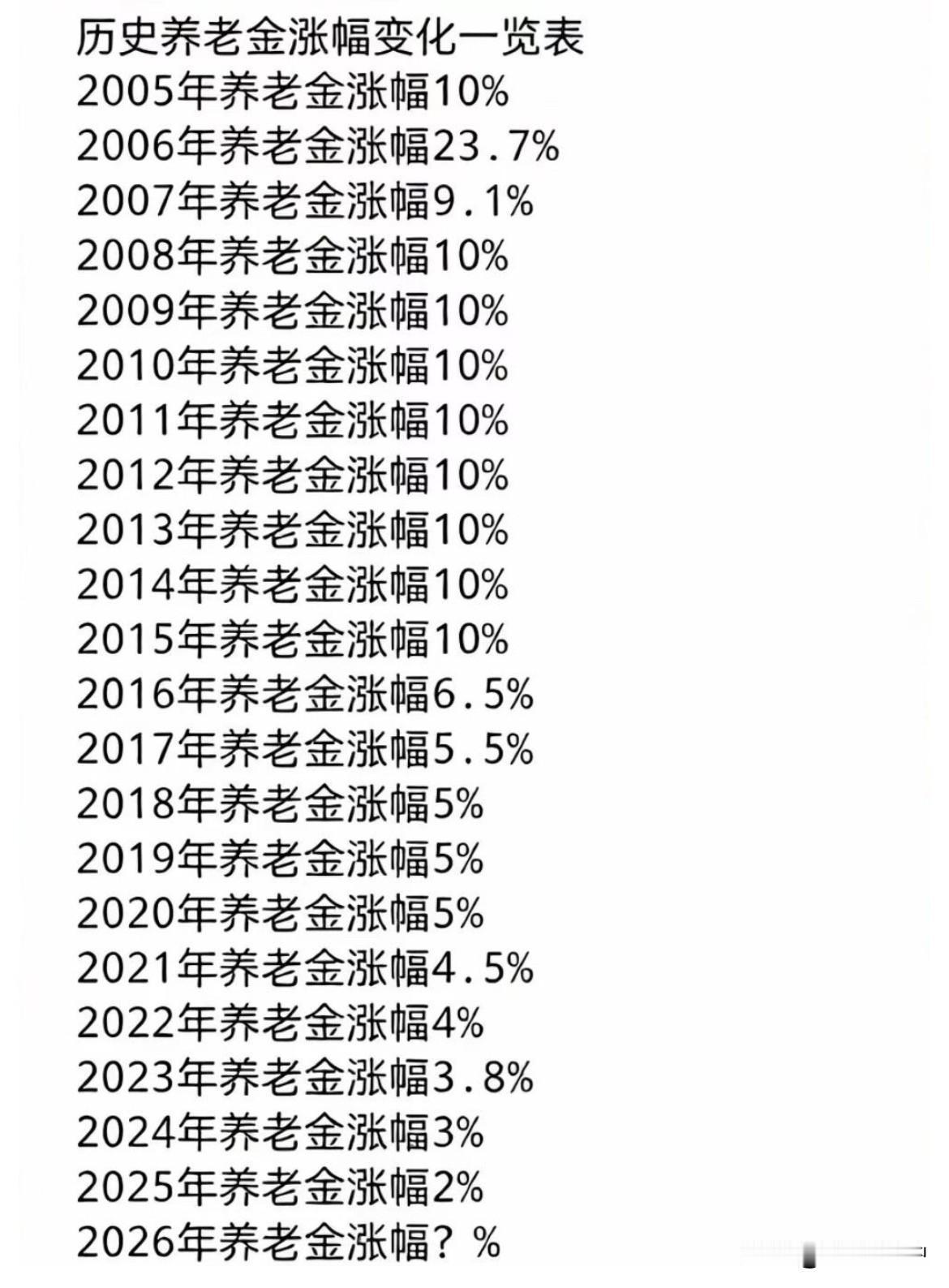会22连涨吗？这是2005年开始到去年的涨幅，涨幅度从高到低。分水岭从2016年