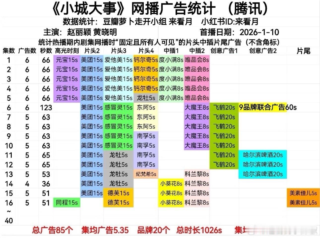 小城大事满广无🥕，流量的招商还是很强的 