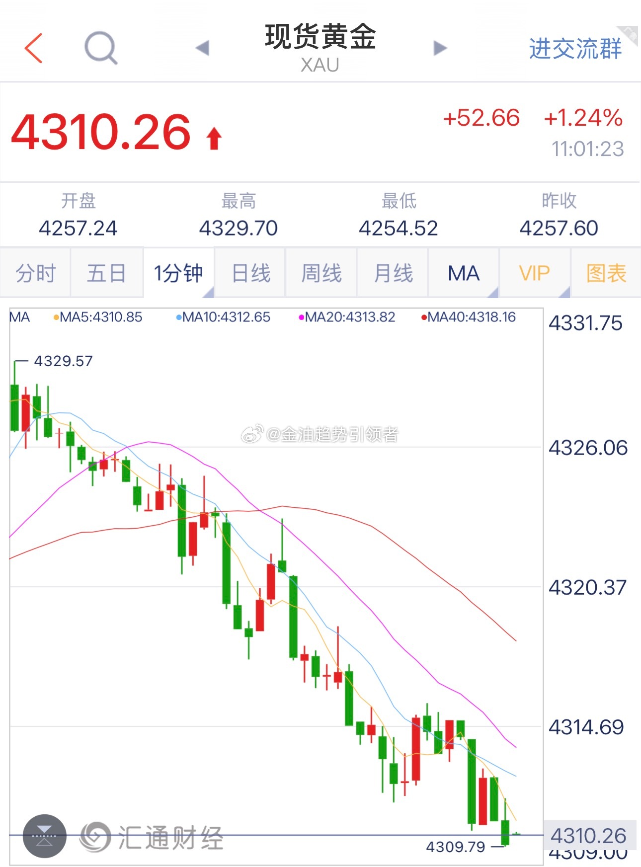 黄金  黄金最新报价4310！这波反抽最高上涨至4329.7，提前布局4330附