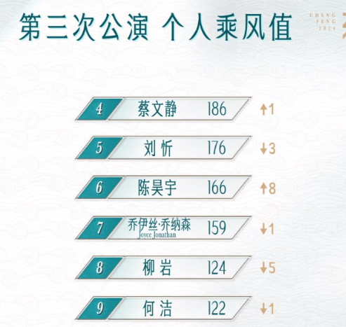#陈昊宇第六# 陈昊宇《#乘风2024# 》三公排名第六！一直都在稳稳的进步，我