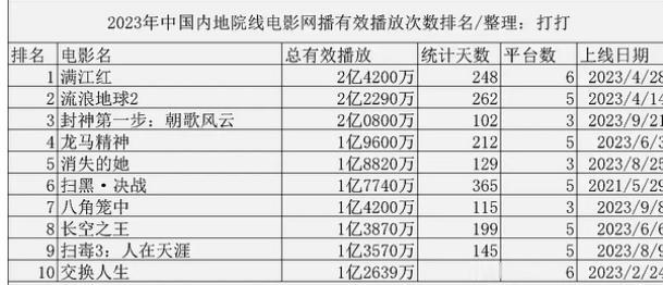 封神2就要上映了，票房大概能有多少，我猜最少36亿你相信不

咱先看看第一部的成