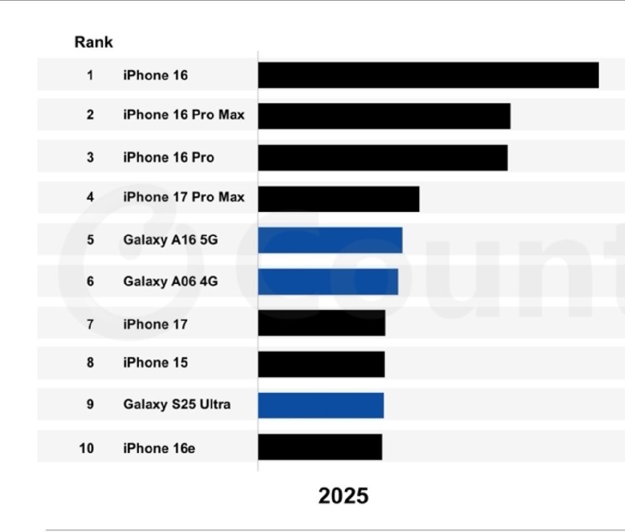 不能理解的是，iPhone16e这种阉割的不能再阉割的iPhone，销量竟然能排