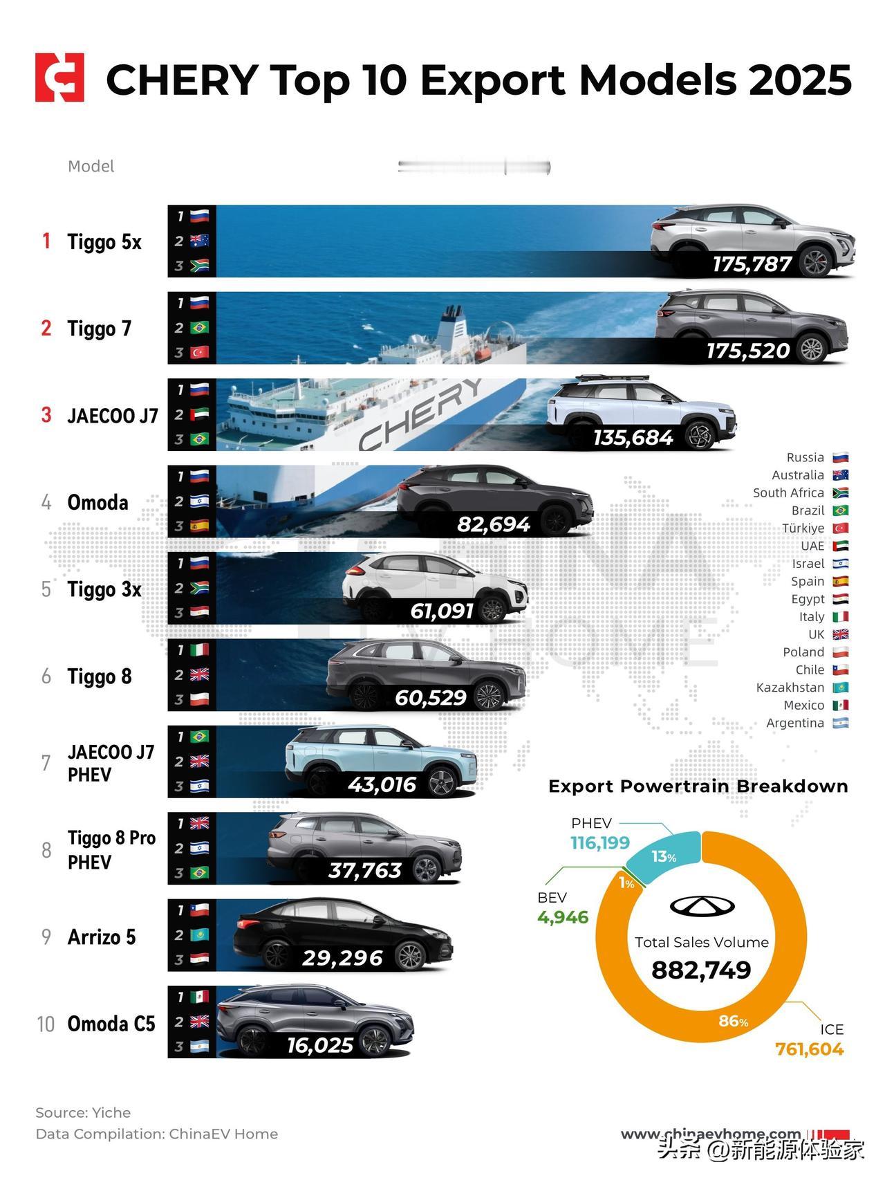 2025年出口战太刺激了！比亚迪96.6万 vs 奇瑞88.2万，纯电碾压 vs