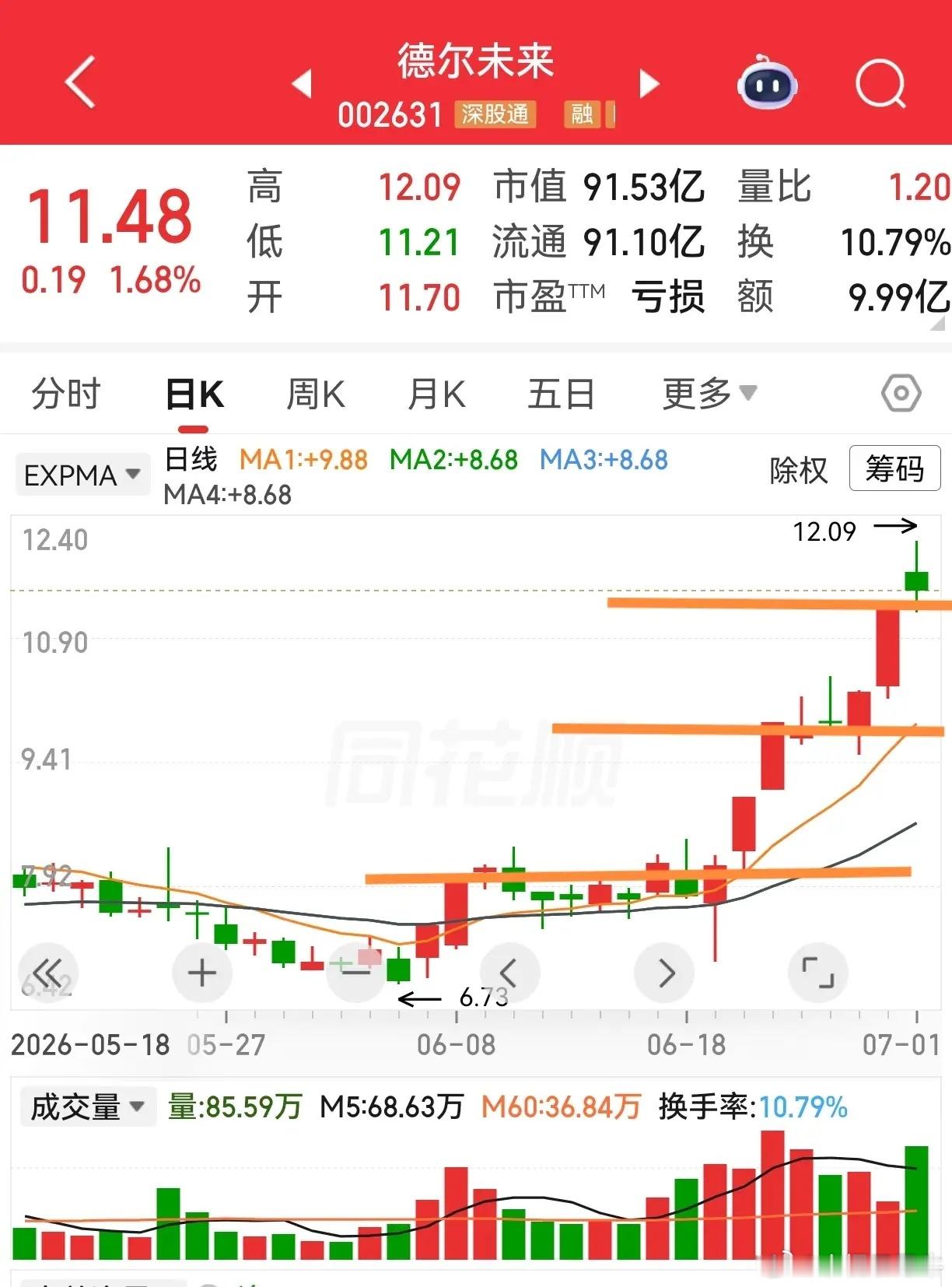 德尔未来，谁知道还有没有未来。6月3日是第一个涨停板，是走出平台的涨停板。然后连
