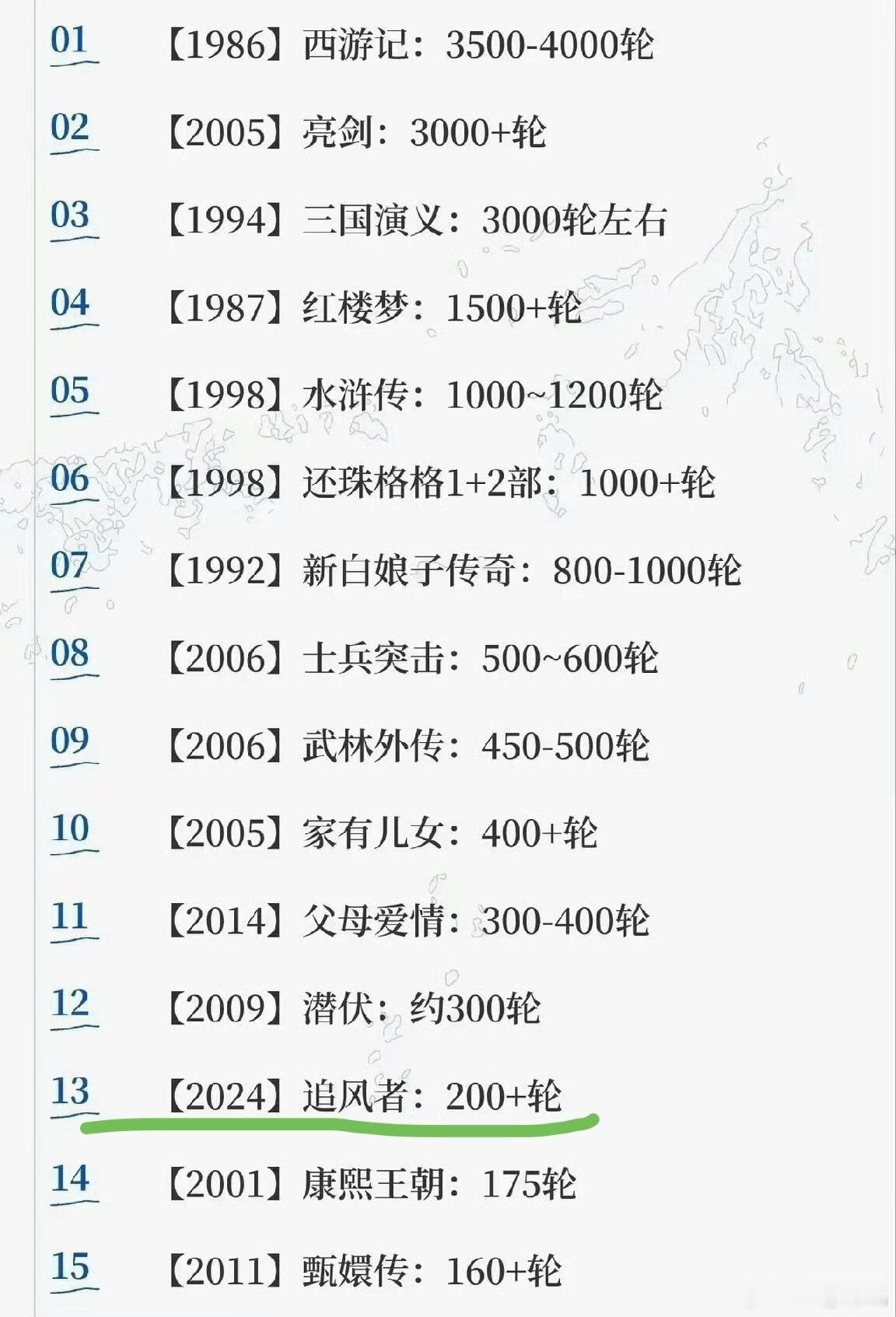 知道追风者牛，没想到这么牛，首播时间只有两年多，重播200+轮，已经进入前十五，