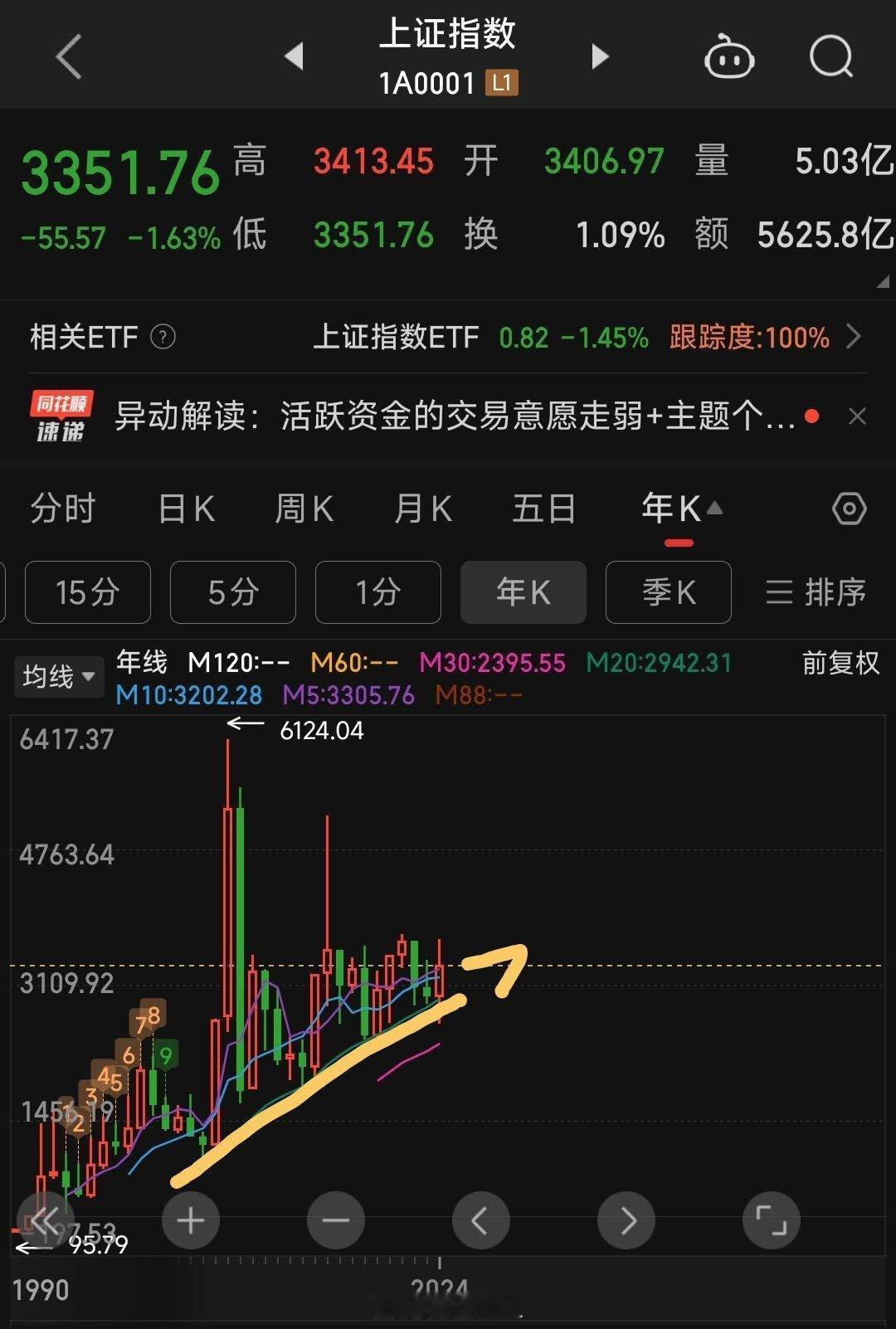 A股 上证指数全年上涨12.75%！！配图: A股上证指数年线图。2024年A股