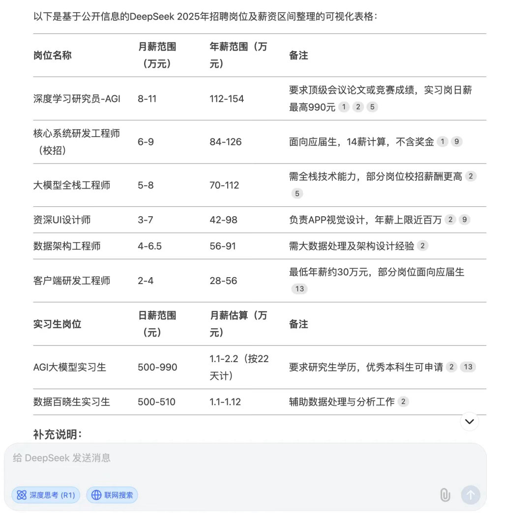 DeepSeek工资待遇太恐怖了刷到DeepSeek薪资热搜属实震撼，日薪五千的