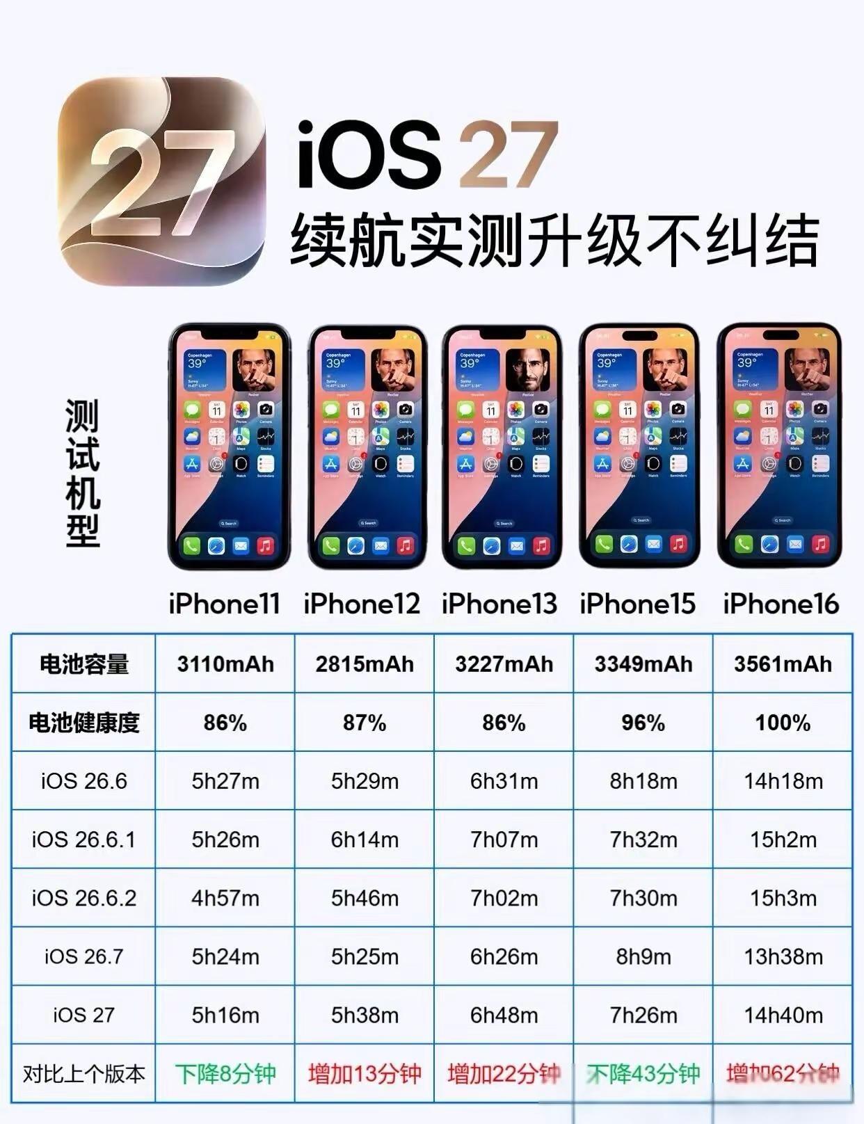 有点意外，iOS 27正式版续航实测，崩了吗正式版续航测来了，结果正常波动，没想
