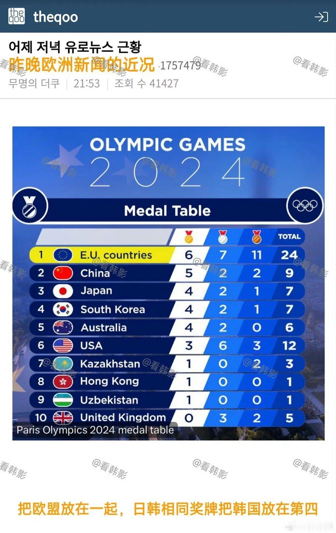 日韩奖牌相同情况下，欧洲新闻把韩国放在后面，韩国人又又又破防了！ ​​​