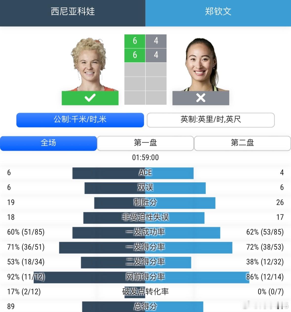 郑钦文0-2西尼亚科娃郑钦文浪费全部七个破发点，4-6、4-6不敌西尼亚科娃，连