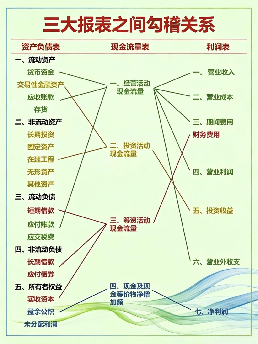 三大报表勾稽关系

📌【资产负债表+利润表】
核心就一句话：未分配利润期末数 