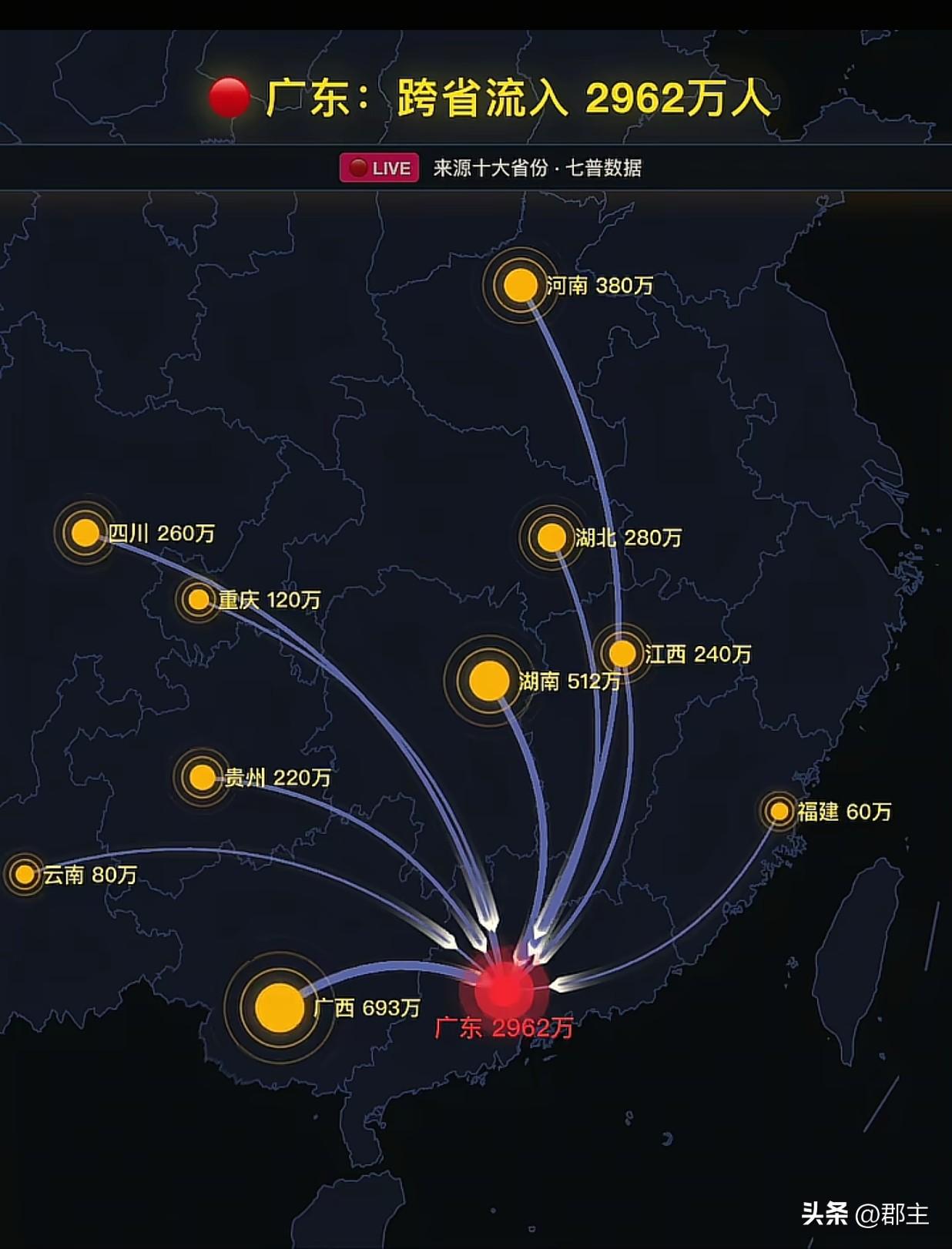 广东省外来务工人员最多的十个省。
1、广西壮族自治区：693万人
2、湖南省：5