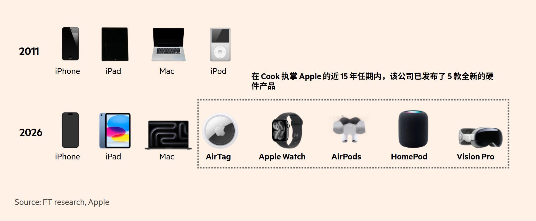 今天是库克作为苹果 CEO 的最后一个工作日，『金融时报』用一系列数字总结了他 