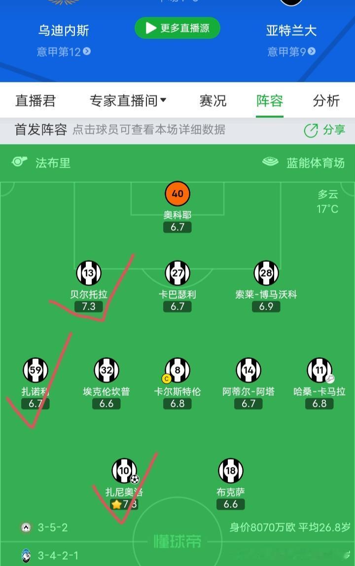 🇮🇹
乌迪内斯真的变天了
首发三名意大利球员
占据整个右路走廊
而且扎尼奥罗