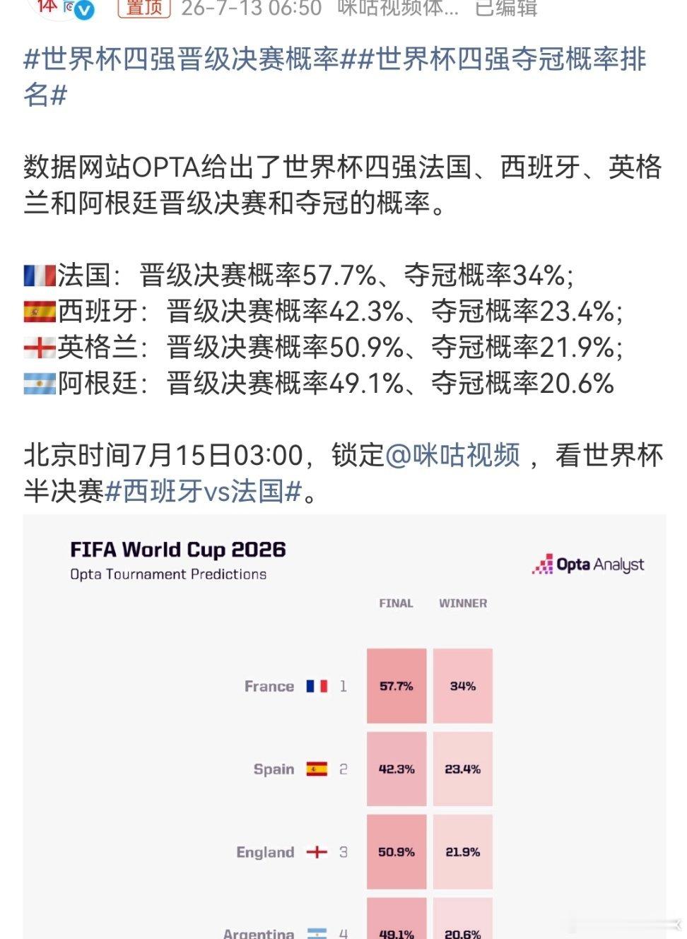 世界杯四强夺冠概率排名赔率很接近、很平均，说明这一次的四强成色足，实力强。半决赛
