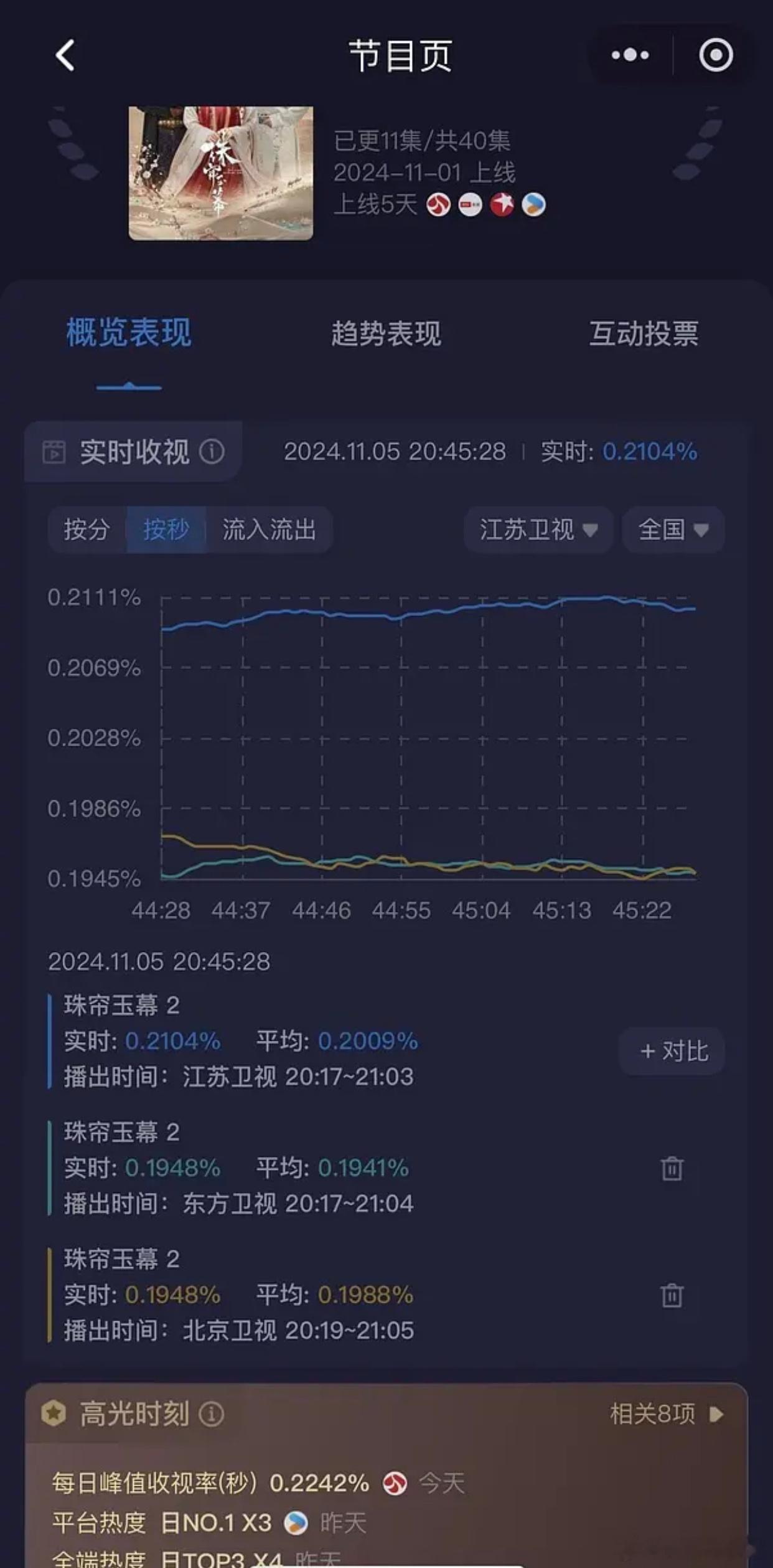赵露思 刘宇宁《珠帘玉幕》上星收视率扑街，三台卫视都保持在0.1、0.2之间。 