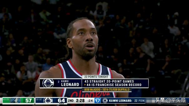 快船巨星伦纳德不愧有“战神卡”的美誉！在昨天快船主场以153：128大胜森林狼的