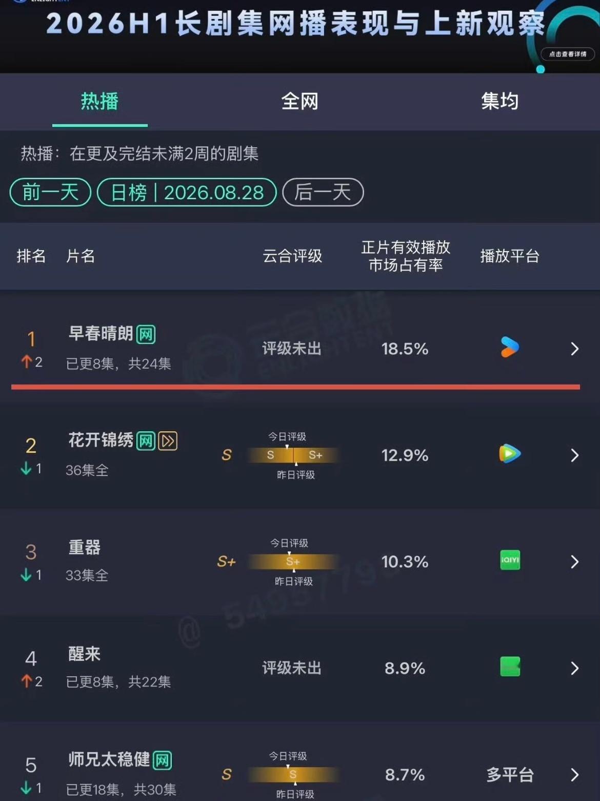 早春晴朗 现偶黑马暑期档终于杀出黑马了！井柏然孙千《早春晴朗》！Netflix上