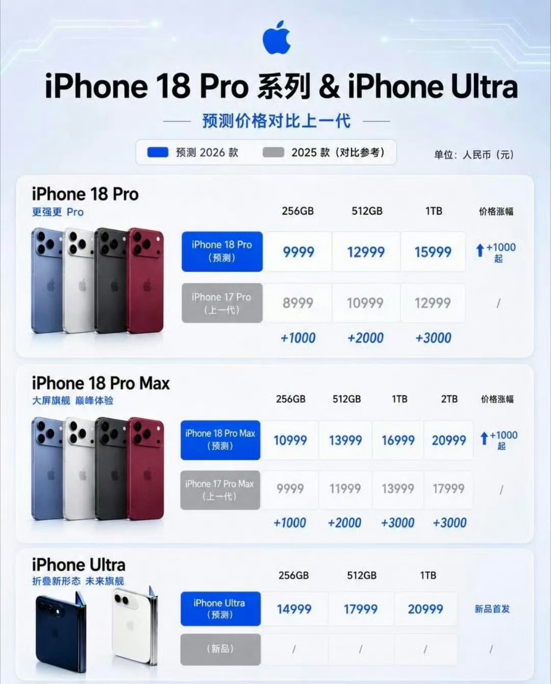 iPhone18Pro售价曝光主流预测:iPhone 18 Pro：9999元起